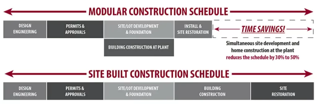 modular construction schedule