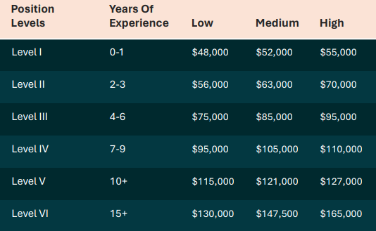 salary report example of income levels