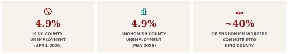 Stat cards:

4.9% — King County Unemployment (April 2026)
4.9% — Snohomish County Unemployment (May 2026)
~40% — Of Snohomish Workers Commute Into King County